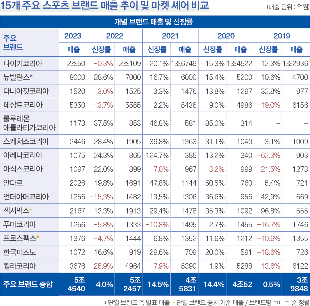 [2024 마켓나우 : 스포츠웨어] 올해 3.8% 성장, 10조 마켓 등극 3639-Image